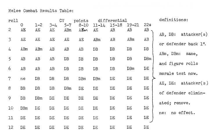 melee combat results table CRT